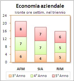 Confronto tra i corsi AFM, RIM e SIA